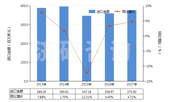 2013-2017年中國止回閥(用于管道、鍋爐、罐、桶或類似品的)(HS84813000)進(jìn)口總額及增速統(tǒng)計(jì)